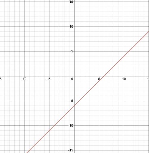 Graph the linear equation y = x - 6