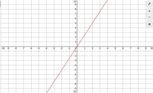 Choose the graph of this equation. y = 2.5x