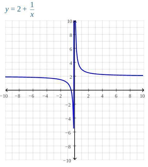 Graph the line y=2+1/x