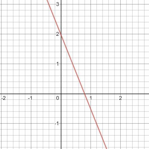 Write an equation of the line graphed in slope-intercept form: