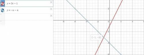 Here is a system of equations. y=2x-1 y=-x-4 Graph the system. Then write its solution. Note that yo