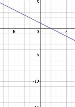 HELP FOR A BRAINLIEST!

Which graph represents the equation y= - 1/2x + 1? 
(If you can’t see the pi