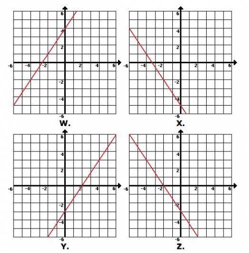 Which of the following graphs represents the equation above -3x+2y=8