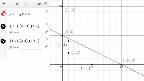 Select all the points that are on the graph of the line y = -1/2x +5

0,5
0,10
1,2
1,4
5,0
10,0
