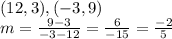 (12, 3), (-3, 9)\\m = \frac{9-3}{-3-12} = \frac{6}{-15}  = \frac{-2}{5}
