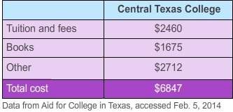 The table shows an estimate of costs at central texas college for 1 year. what is a reasonable savin
