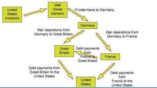 What can be inferred from the diagram below, which outlines the web of war payments following world