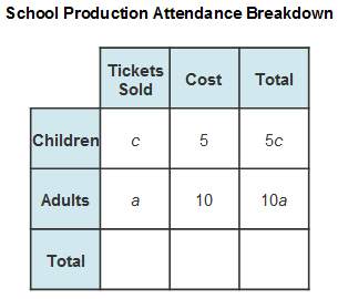Tickets to a school production cost $5 for a student ticket and $10 for an adult ticket. a total of