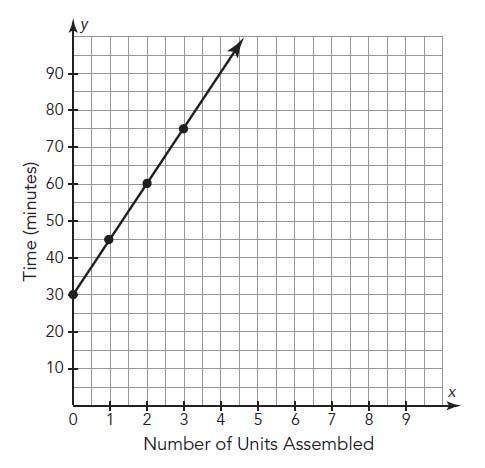 Which statement correctly describes the relationship represented by the graph?