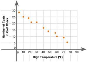 The scatter plot shows the high temperature for one day and the number of coats in the theater coat