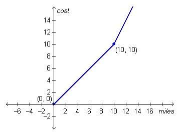 Acab company charges according to the following rate chart. which graph correctly represents the rat