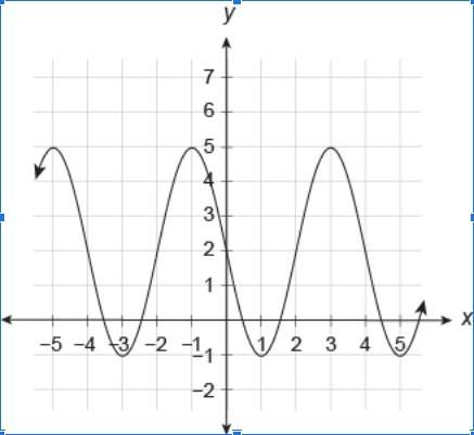 Some would be appreciated  what is the equation of the midline of the sinusoidal functi