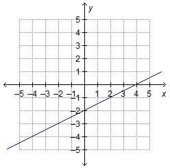 The graph of the equation x – 2y = 5 has an x-intercept of 5 and a slope of 1/2 . which shows the gr