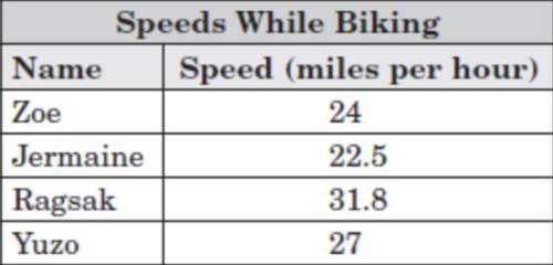 What is zoe’s speed in yards per minute?  1. 2,112 yd/min 2. 352 yd/min 3. 4