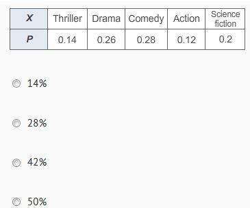 Sos asap the probability distribution table describes mariah's movie collection.  what i