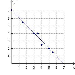 Tanica drew a line of best fit on a scatterplot, as shown below. the equation of the line is y=-1.02