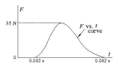 The force shown in the attached figure is the net eastward force acting on a ball. the force starts