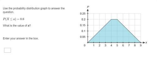 Correct answer only !  use the probability distribution graph to answer the question.