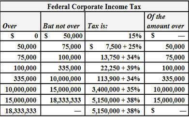 The mago-net company has an annual gross income of $72,173. deductions total $5,224. what is the fed