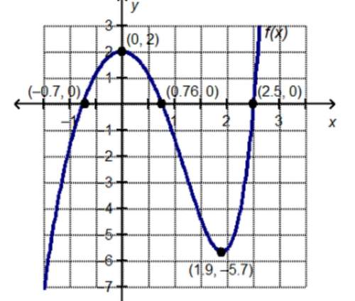 Which statement is true about the graphed function?  a.f(x) &lt; 0 over the interval (–