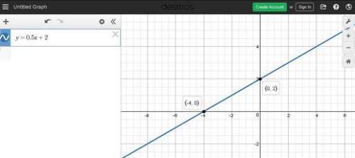 Graph f(x) = x + 2. use the line tool and select two pc