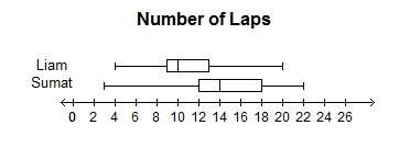 The box plots show the data distributions for the number of laps two students run around a track eac