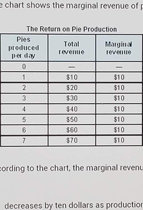 The chart shows the marginal revenue of producing apple pies.according to the chart, the