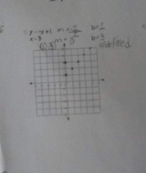 Is this righti wanted to know how to graph this