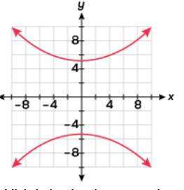 The graph below does not represent a function because it fails the vertical-line test.