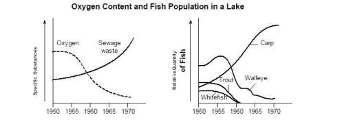 "which statement concerning the oxygen level in the lake can be inferred from the graphs?  (1)