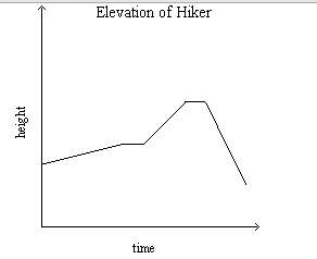 The graph shows the height of a hiker above sea level.  the hiker walks at a const