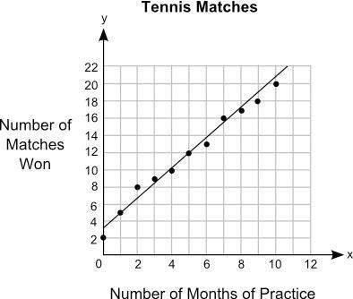 The graph shows the relationship between the number of months different students practiced tennis an