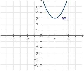 The graph of f(x) = x^2 has been shifted into the form f(x) = (x − h)^2 + k what is the