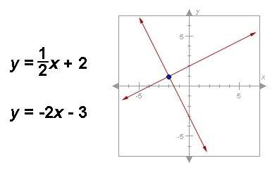 Enter the ordered pair that is the solution to the system of equations graphed below