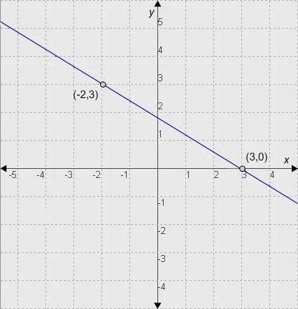the equation of the graphed line in point slope form is (blank) and its equation in slope int