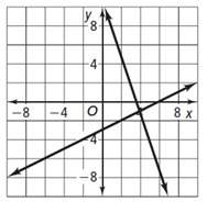 What is the approximate solution of the linear system represented by the graph below?  a