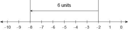 Which number line represents the expression −2+(−6)−2+(−6) ?