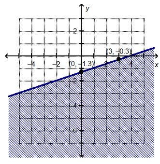 Which linear inequality is represented by the graph?  y ≤ x – 1.3 y ≤ x – 4/3
