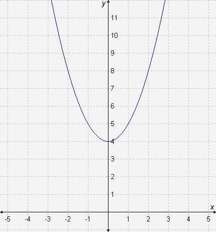 What is the average rate of change of f(x), represented by the graph, over the interval [0, 2]?