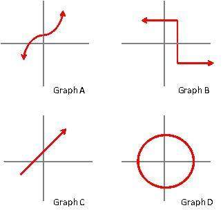 Which of the following graphs represent a function?  a. graph a and graph c