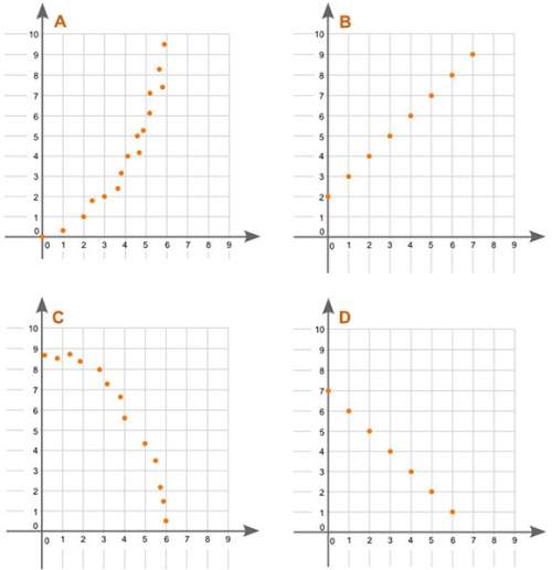 Four graphs are shown below:  which graph represents a positive nonlinear association between