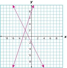 What is the apparent solution to the system of equations graphed above?  choices: