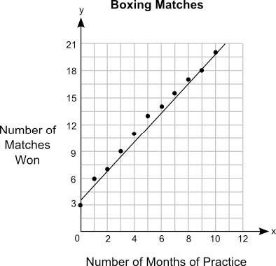 Need asap the graph shows the relationship between the number of months different students pr