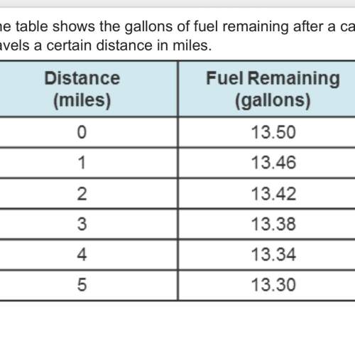 The table shows the gallons of fuel remaining after a car travels a certain distance in miles.