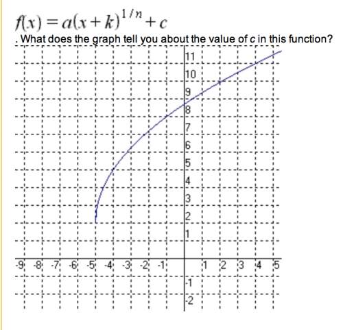The graph shown below expresses a radical function that can be written in the form f(x) = a(x + k)^1