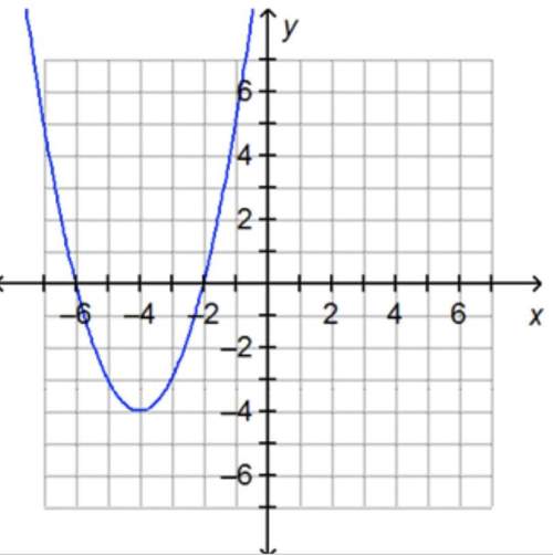 The graph of the function f(x) = (x + 2)(x + 6) is shown below. on a coordinate pl