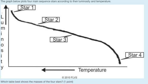 The graph below plots four main sequence stars according to their luminosity and temperature.&lt;