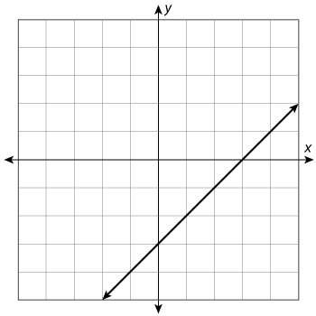 Label the graph as proportional or non-proportional.explain your reasoning.
