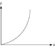 Which of the following options best describes the function graphed below? a graph shows a curve tha