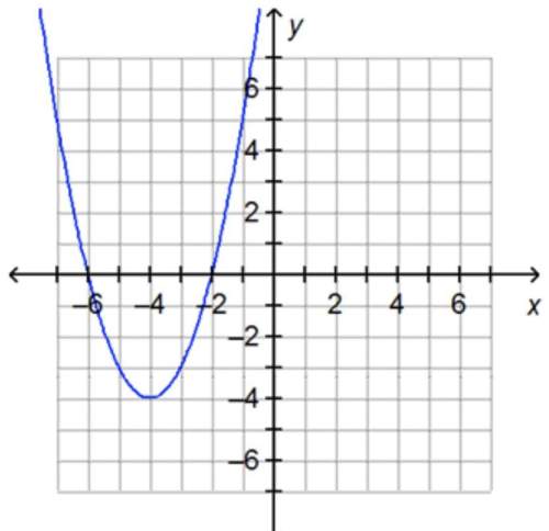 The graph of the function f(x) = (x +2)(x + 6) is shown below. on a coordinate plane, a